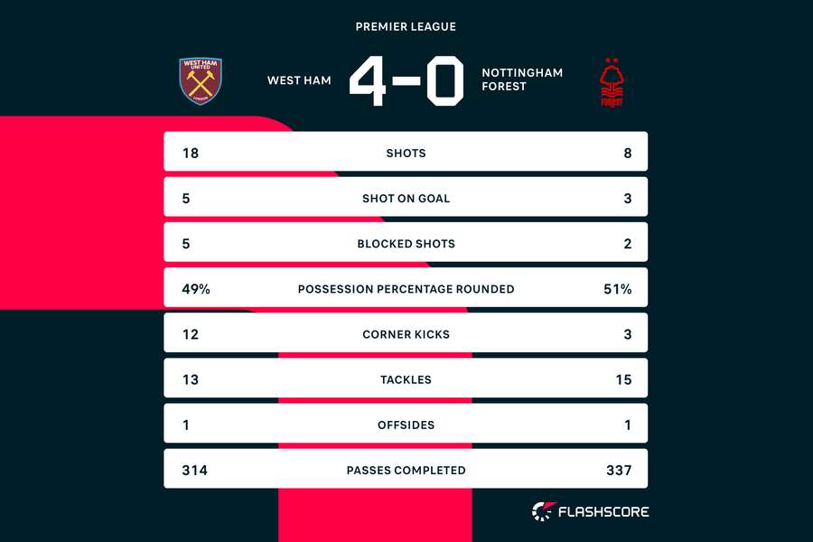 Statistica partidei West Ham - Nottingham Forest Statistica partidei West Ham - Nottingham Forest