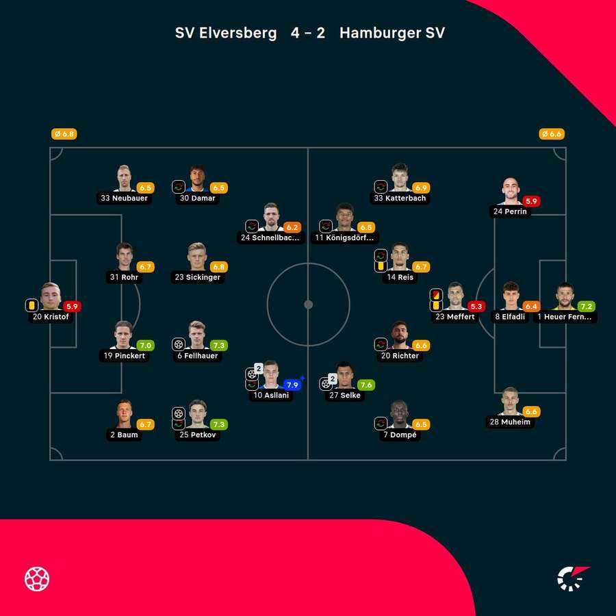 Noten: Elversberg vs. Hamburg