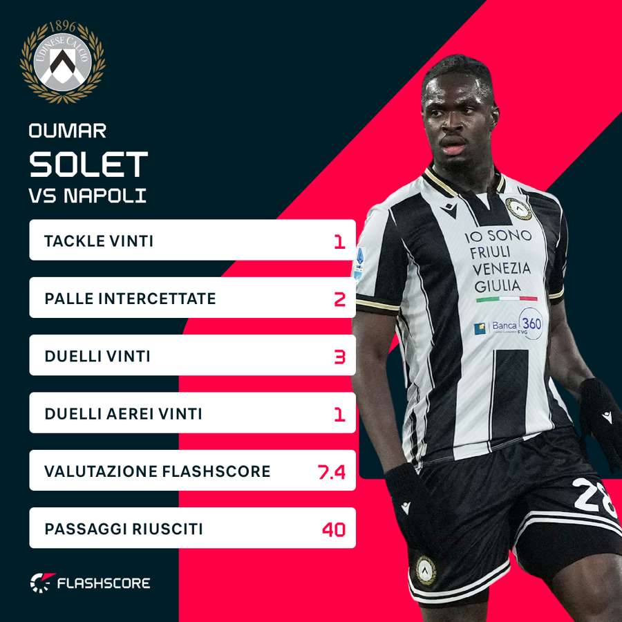 Le statistiche di Solet contro il Napoli Le statistiche di Solet contro il Napoli