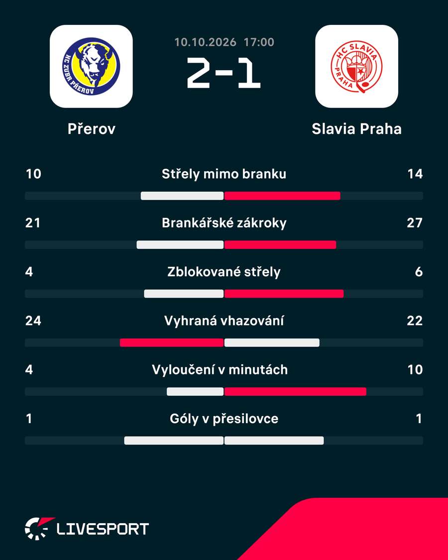 Statistiky zápasu. Statistiky zápasu.