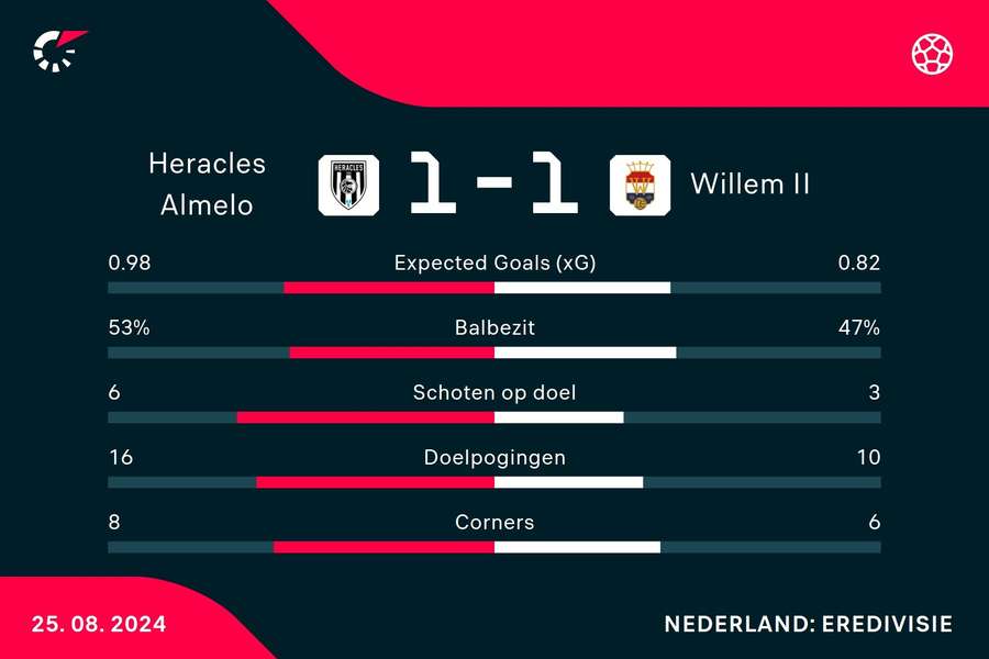 Statistieken Heracles - Willem II