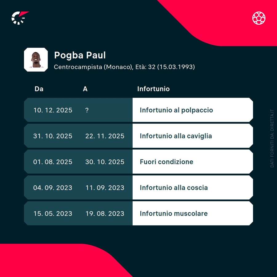 Ultimi infortuni di Paul Pogba