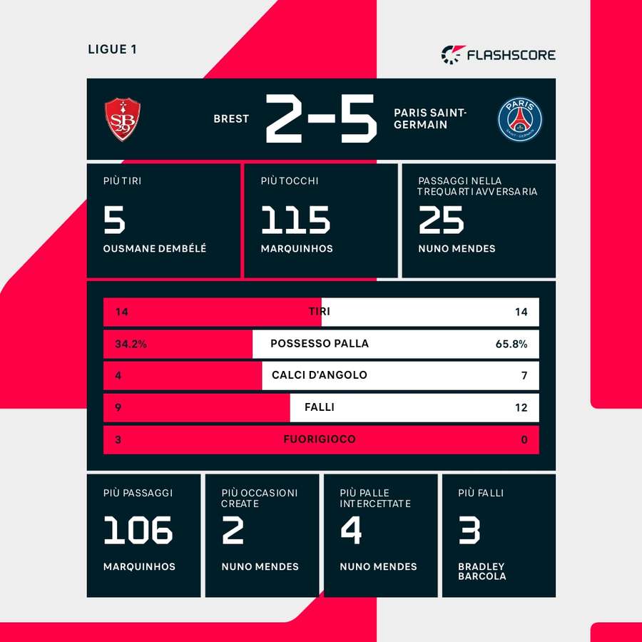 Le statistiche del match Le statistiche del match