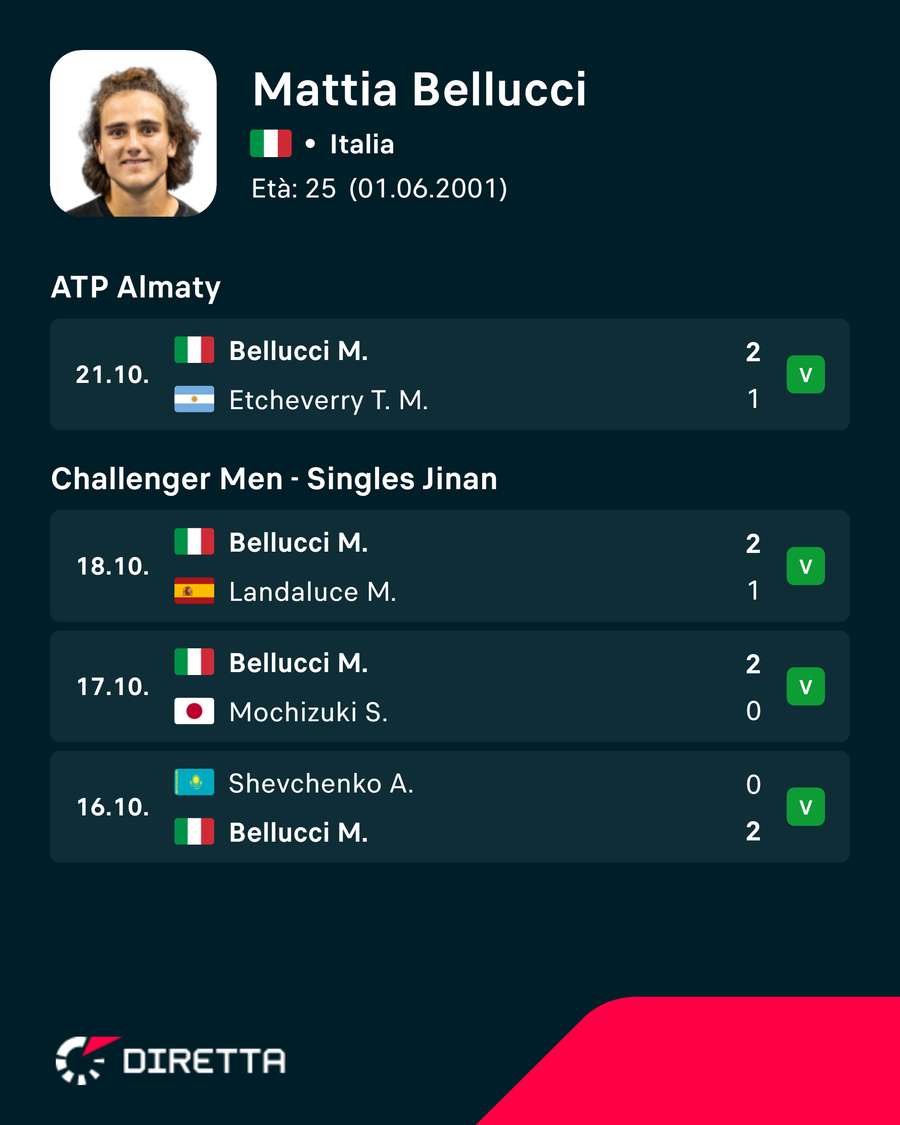 Gli ultimi match di Mattia Bellucci Gli ultimi match di Mattia Bellucci