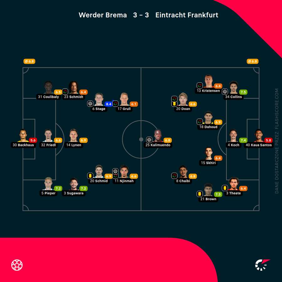 Składy i oceny za mecz Werder - Eintracht