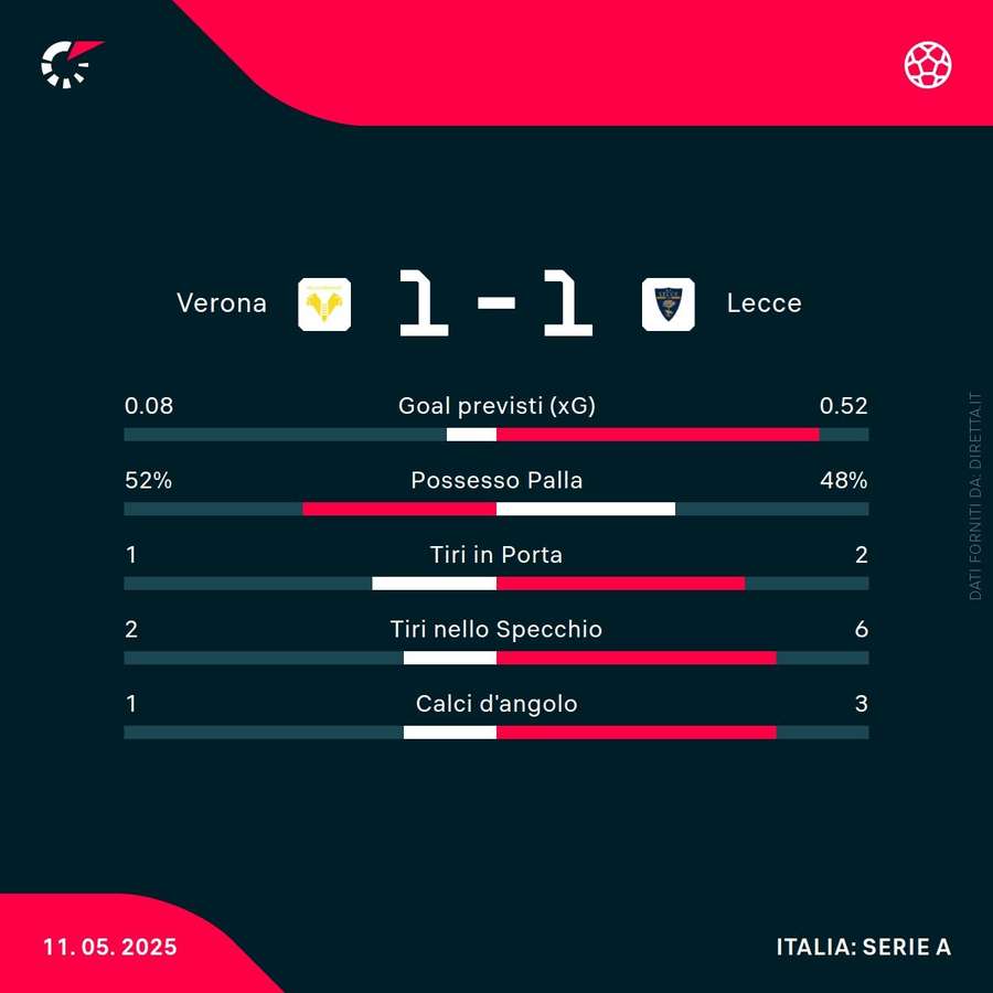 Le statistiche del match
