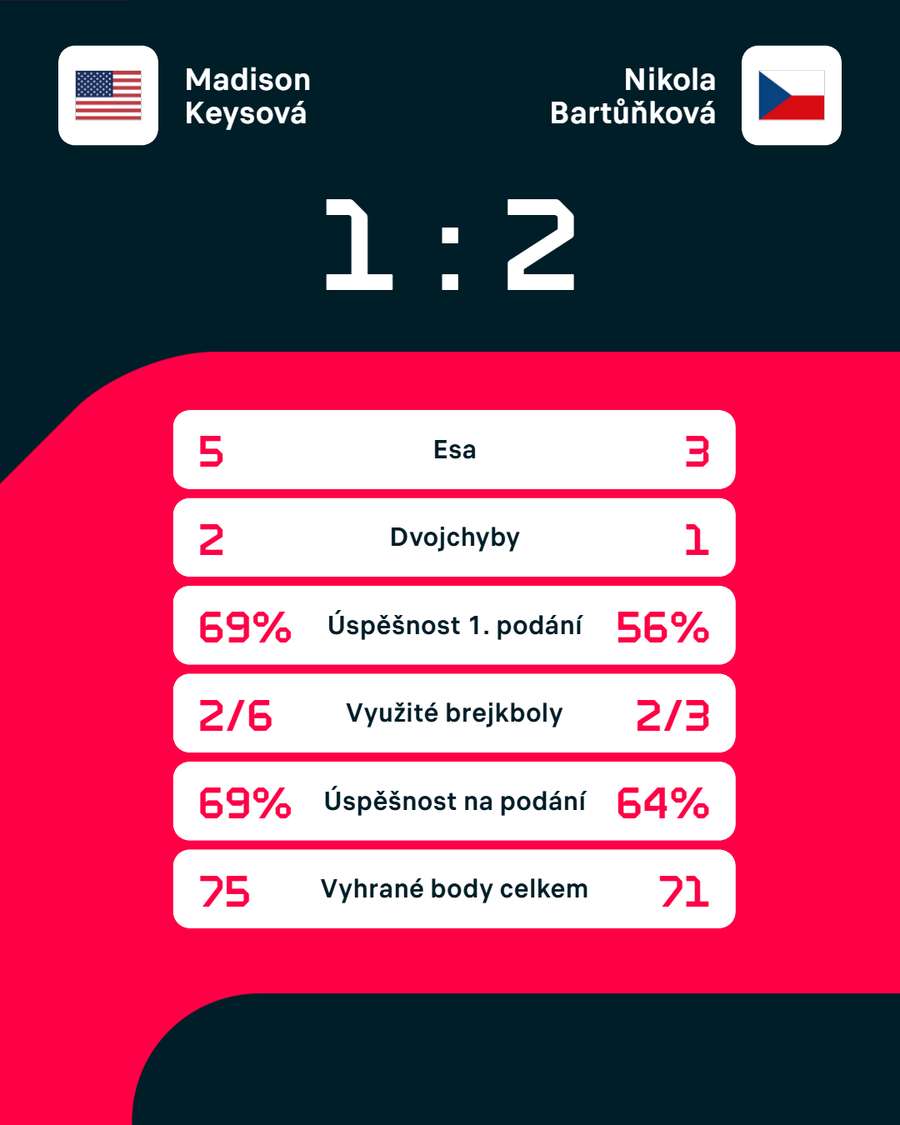 Statistiky zápasu.