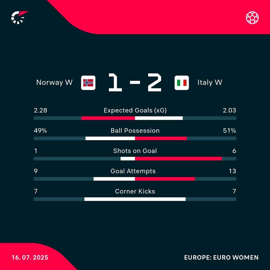 Key match statistics