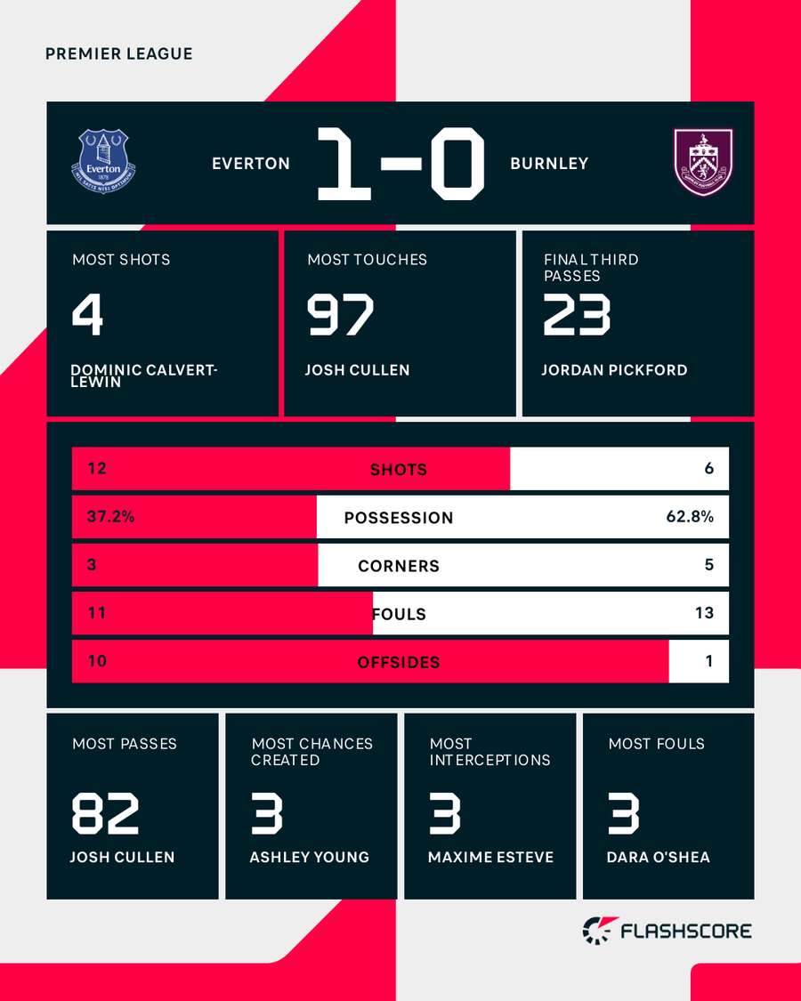 Match stats