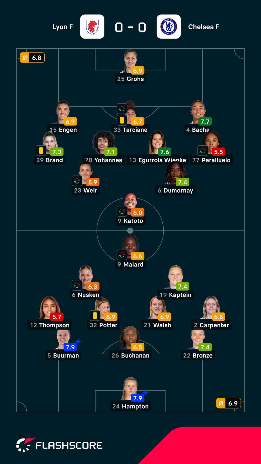 Notas finais das jogadoras Notas finais das jogadoras