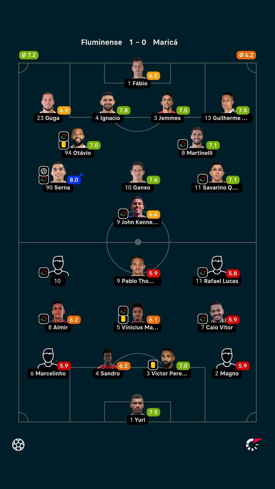 Notas dos jogadores