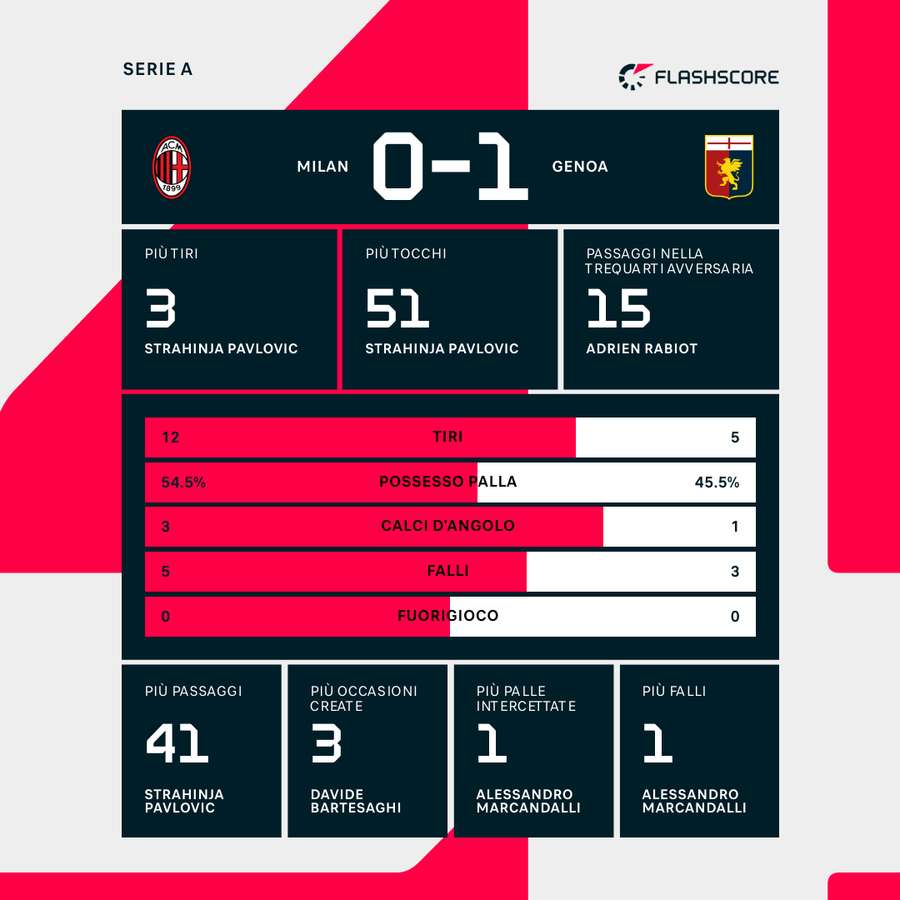 Le statistiche del match