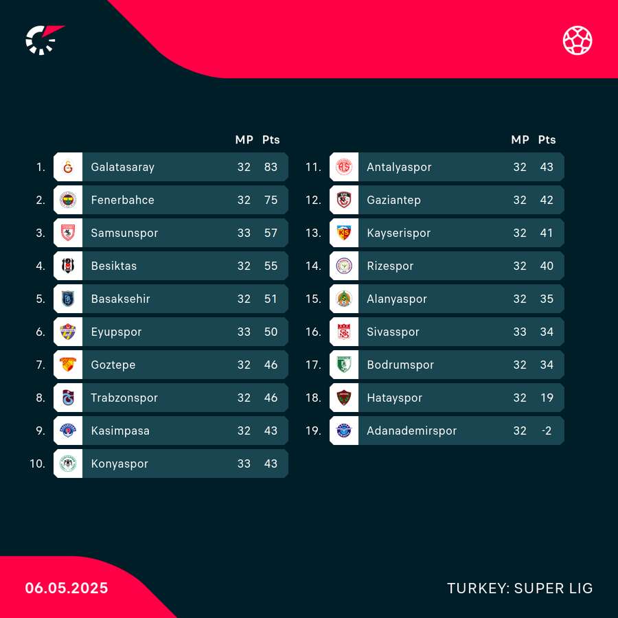 Super Lig standings Super Lig standings