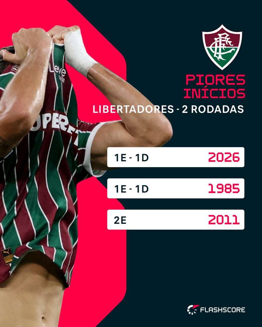 Piores inícios do Fluminense na Libertadores