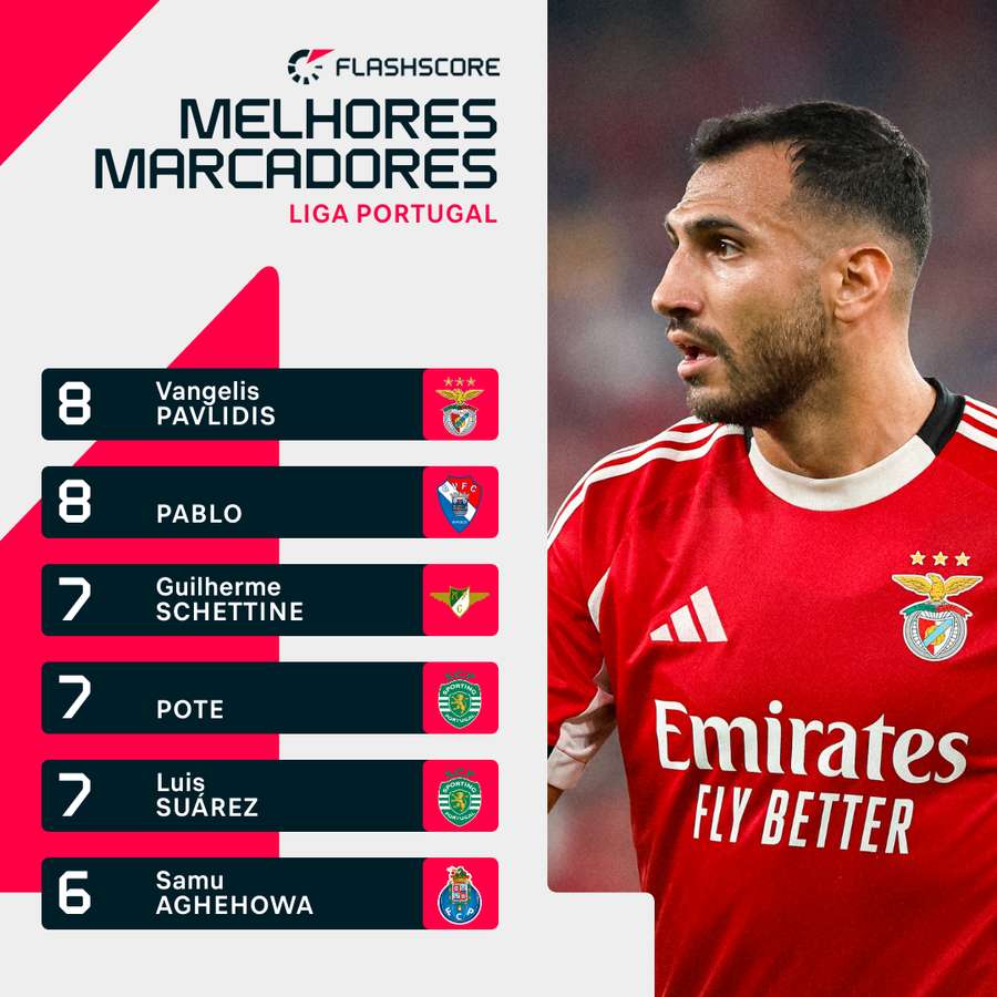 Pavlidis lidera lista, igualado com Pablo Pavlidis lidera lista, igualado com Pablo