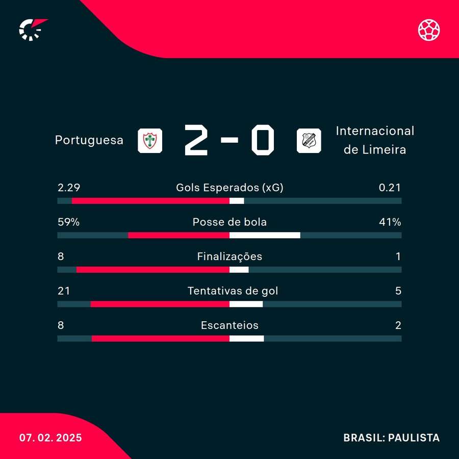 As estatísticas da vitória da Portuguesa sobre a Inter de Limeira