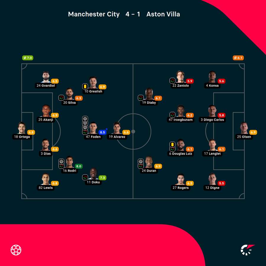 Składy, formacje i noty za mecz Manchester City - Aston Villa
