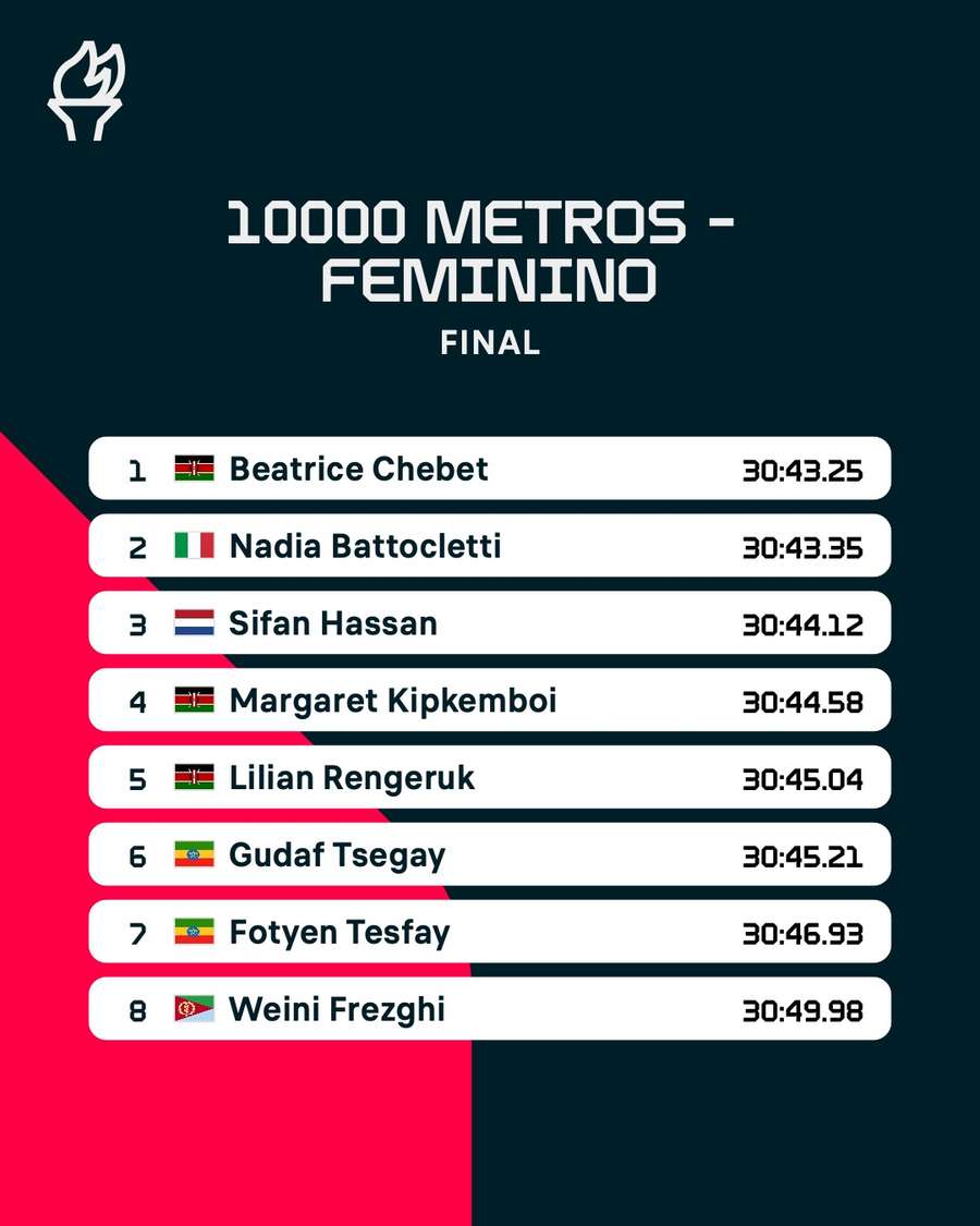 A classificação final dos 10.000 metros feminino em Paris 2024