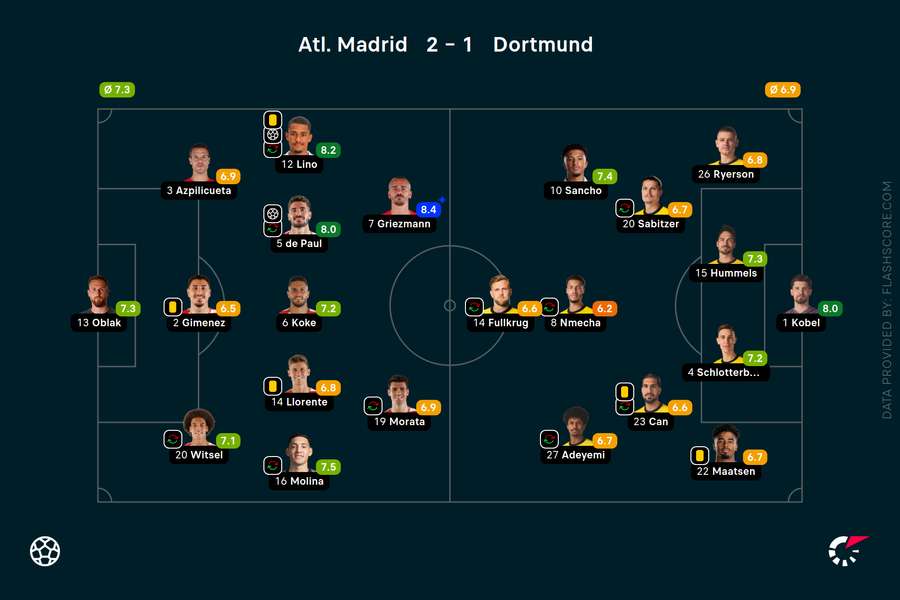 Player ratings - Atletico Madrid v Dortmund