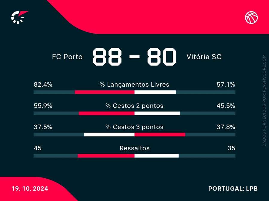 As estatísticas da partida