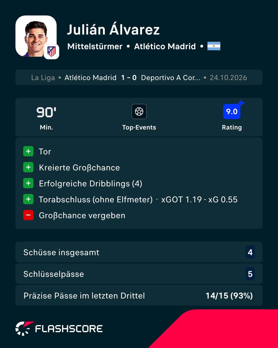 Alvarez überragte gegen Deportivo Alvarez überragte gegen Deportivo