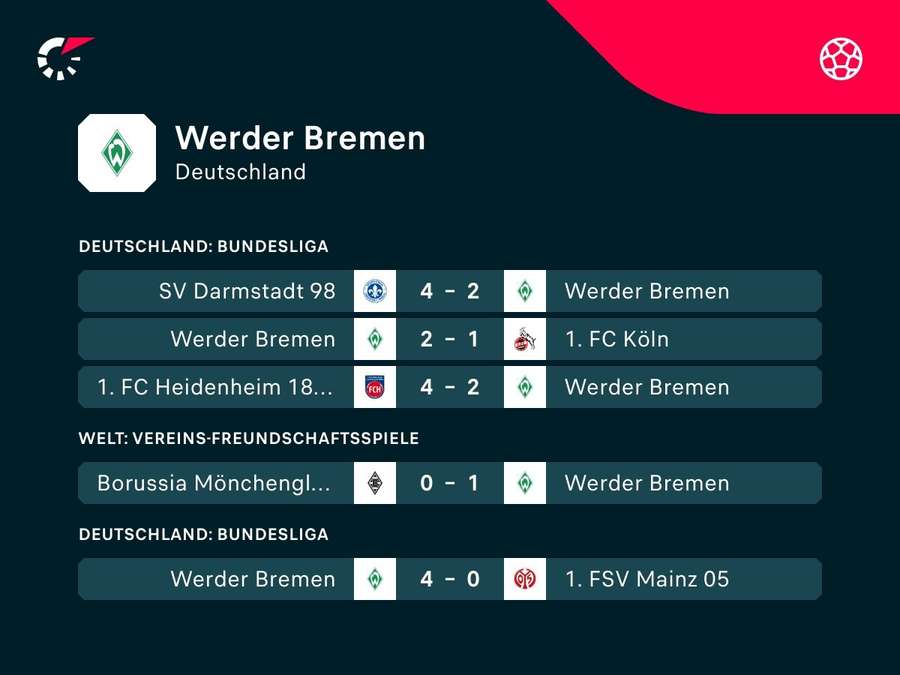 Bremen will die Sieg-Niederlage-Serie mit einem erneuten Sieg fortsetzen