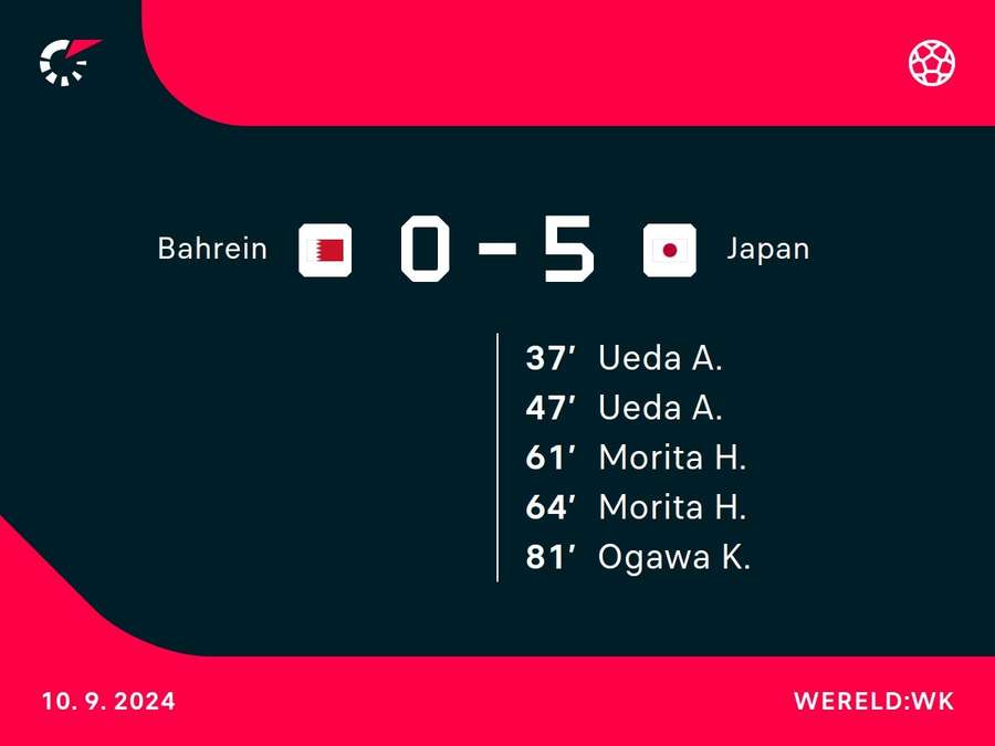 Statistieken Bahrein-Japan