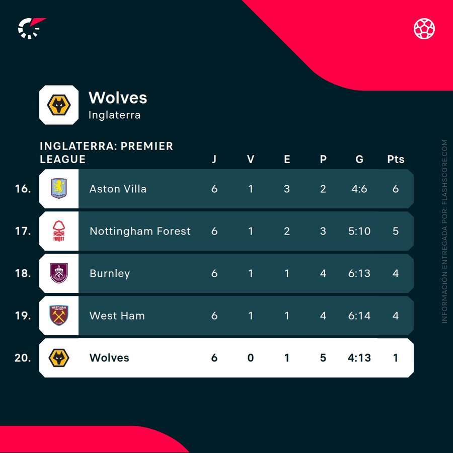 Clasificación de los Wolves en la Premier League