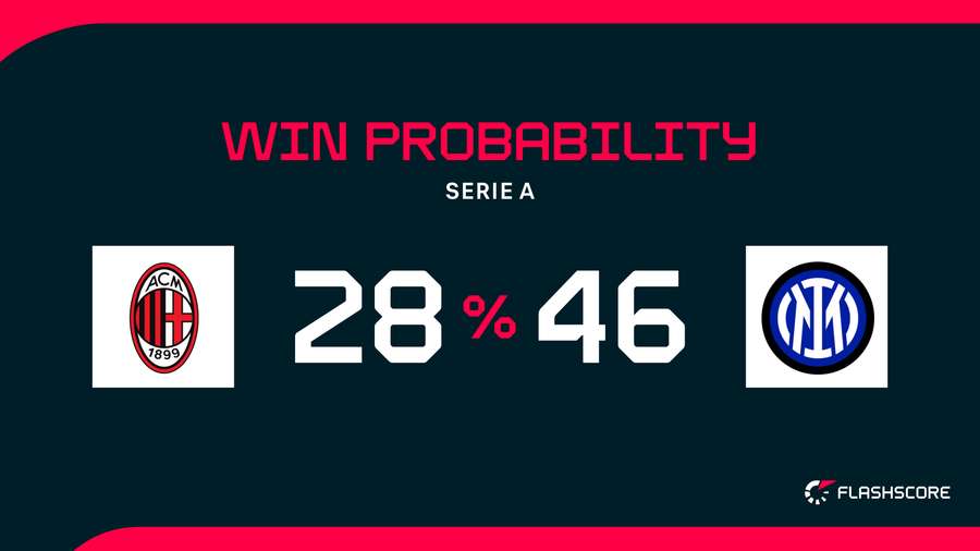 Win Probability Win Probability