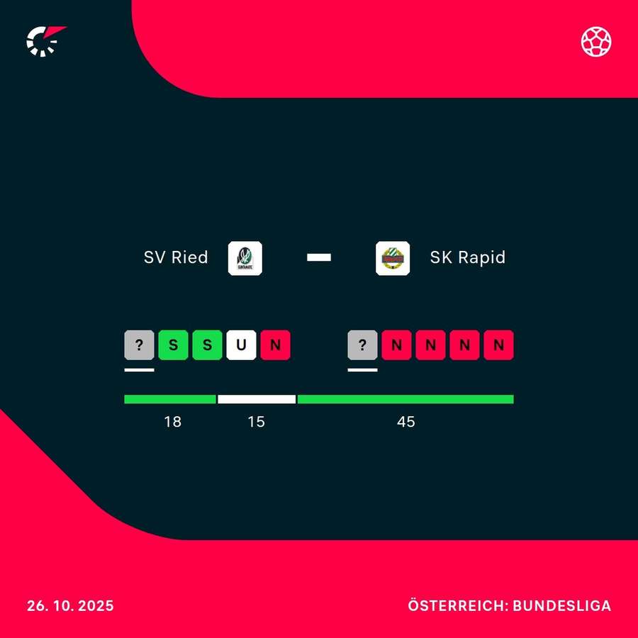 H2H: SV Ried - SK Rapid H2H: SV Ried - SK Rapid