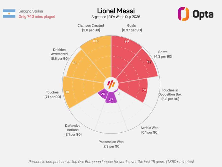 Desempenho de Messi na Copa do Mundo 2026 Desempenho de Messi na Copa do Mundo 2026