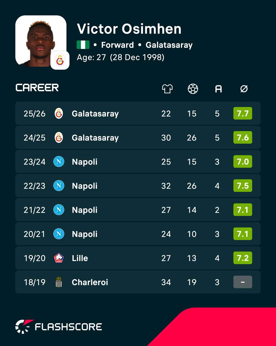 Osimhen career stats Osimhen career stats