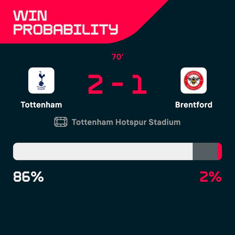 Spurs v Brentford win probability