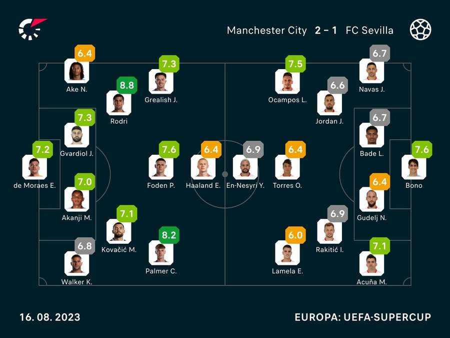 Noten: City vs. Sevilla