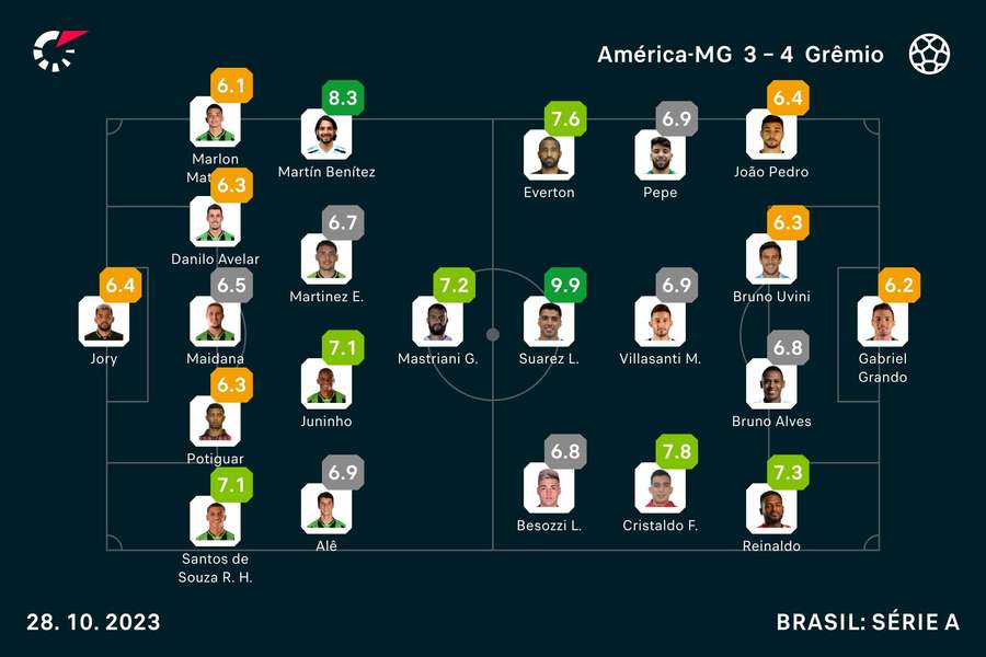 As notas de América-MG 3x4 Grêmio