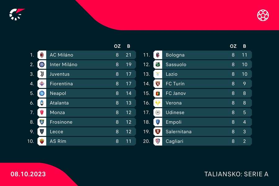 Tabuľka Serie A