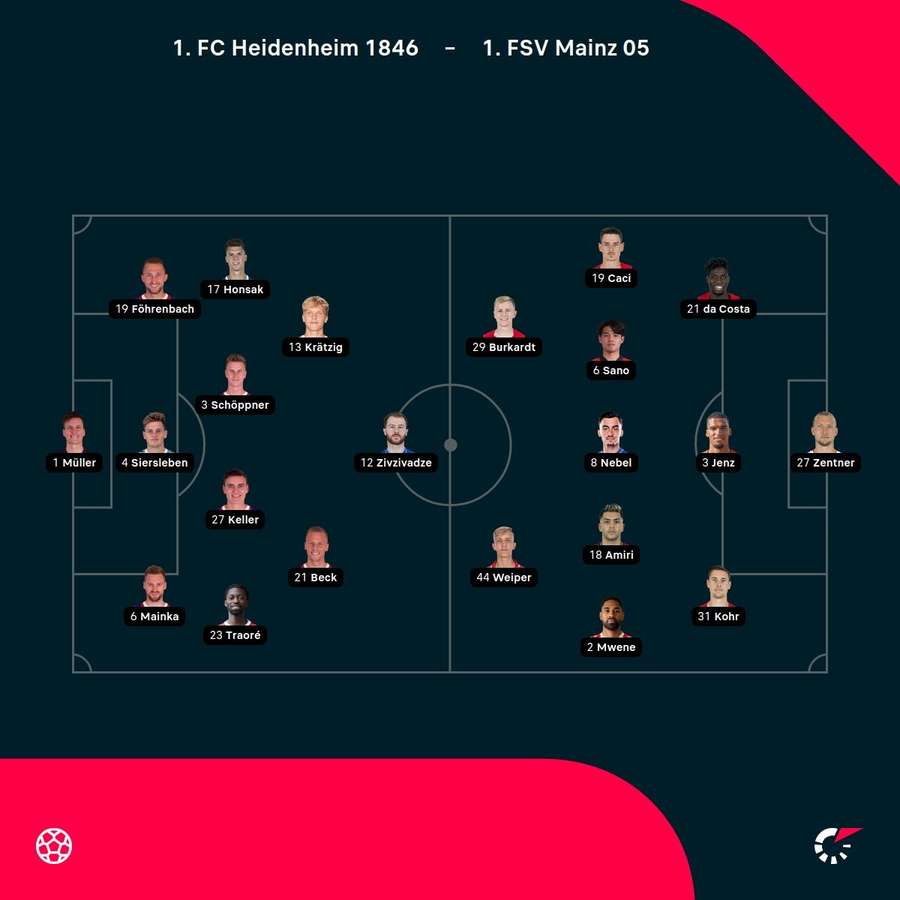 Aufstellungen: Heidenheim vs. Mainz
