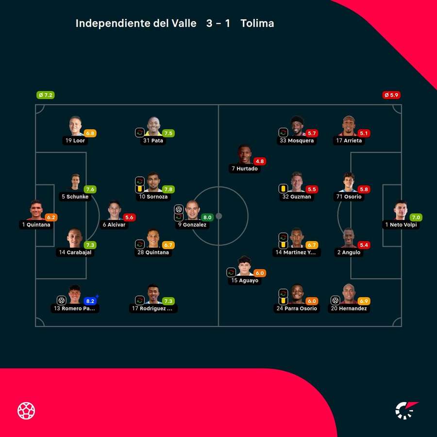 Las valoraciones del Independiente del Valle-Tolima Las valoraciones del Independiente del Valle-Tolima