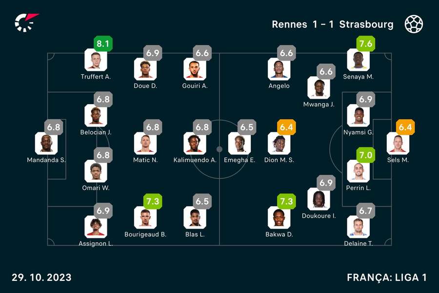 As notas dos jogadores