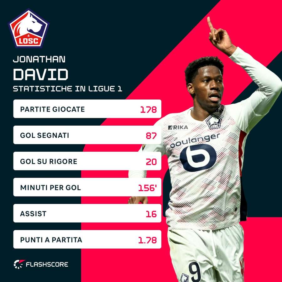 Le statistiche di Jonathan David