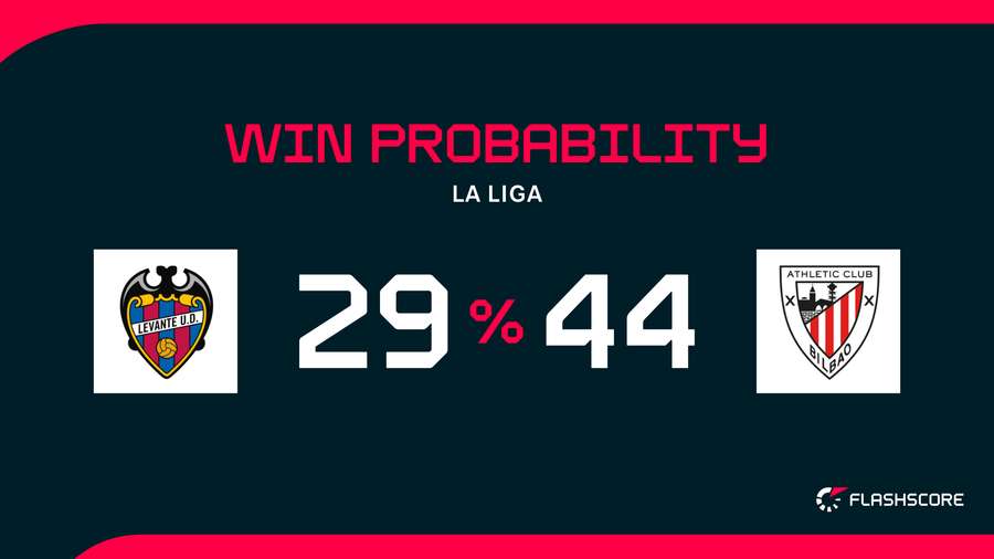Win Probability Win Probability
