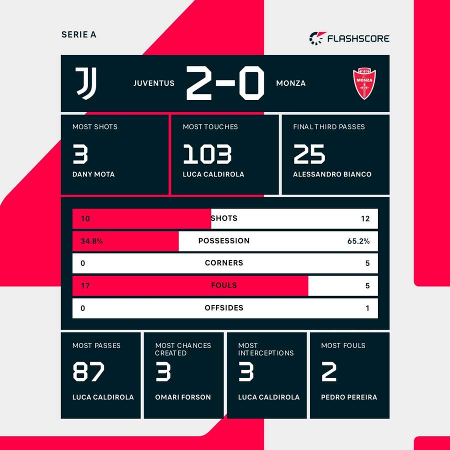 The key stats