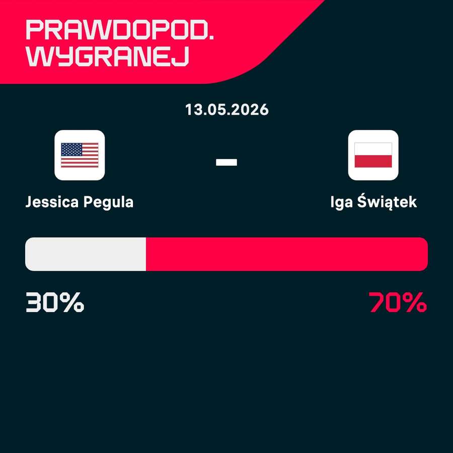 Prawdopodobieństwo wygranej