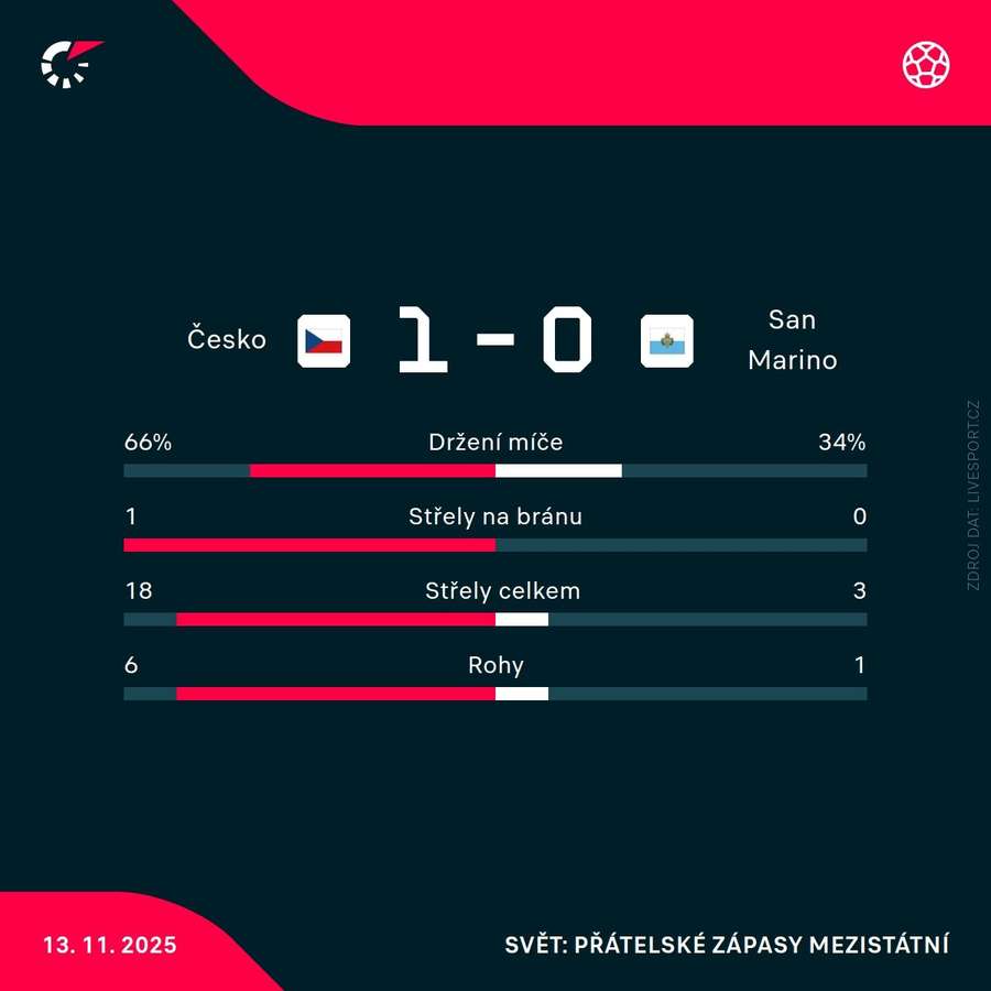 Statistiky utkání.
