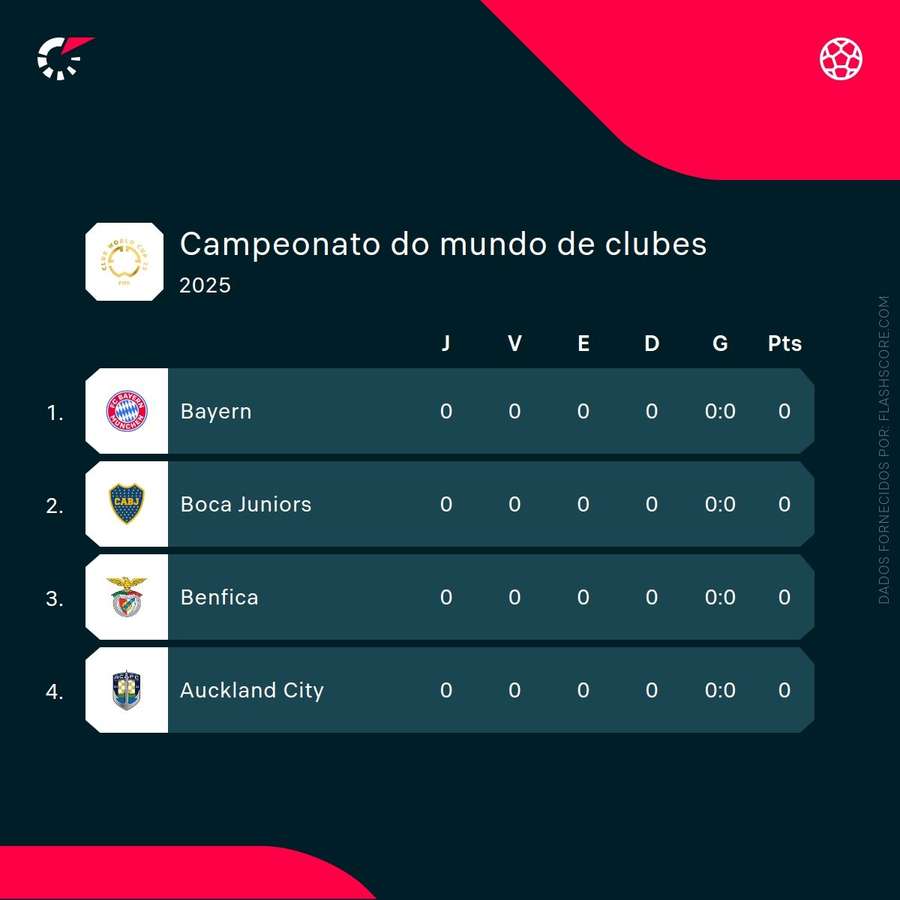 O grupo do Benfica no Mundial de Clubes