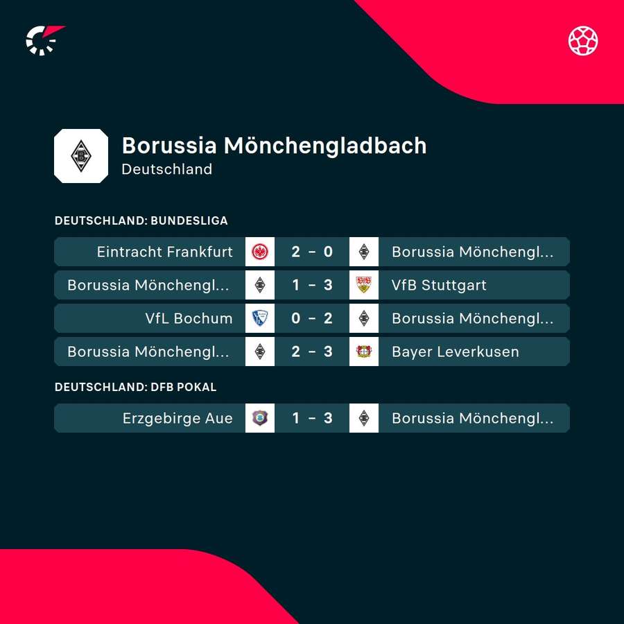 Borussia Mönchengladbach kommt nicht in die Gänge.