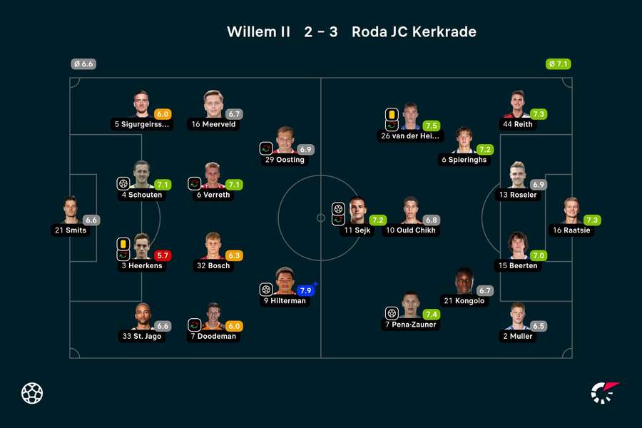 Ratings Willem II - Roda JC Kerkrade
