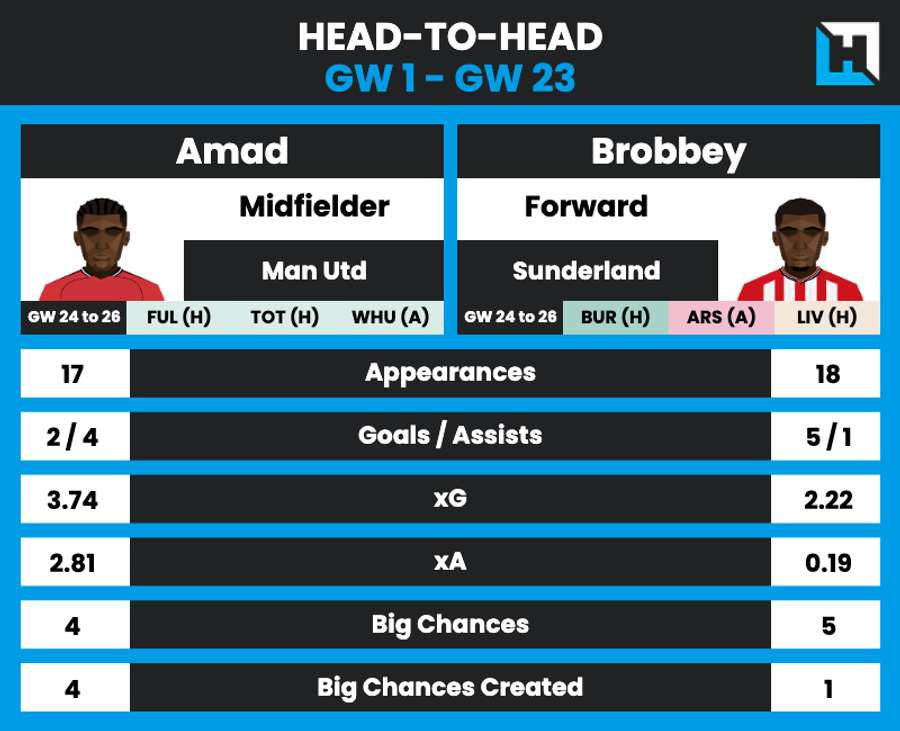 Amad vs Brobbey comparison