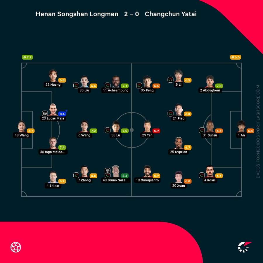 Notas dos jogadores Notas dos jogadores