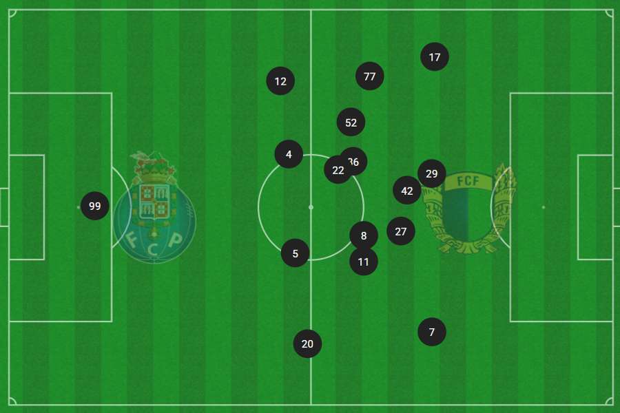O posicionamento médio do FC Porto com as opções lançadas do banco